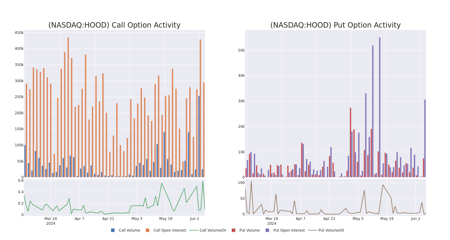 Options Call Chart