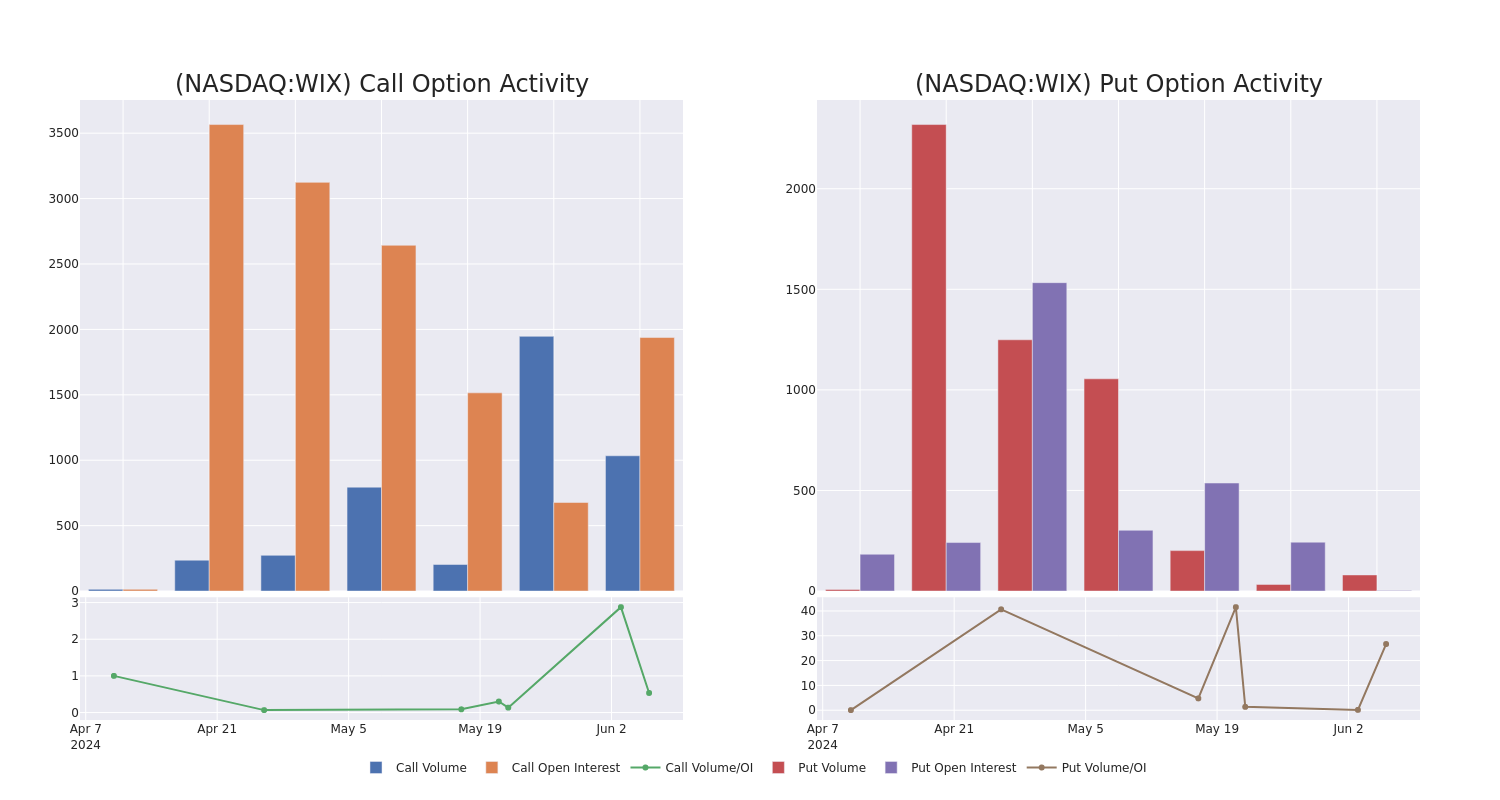 Options Call Chart