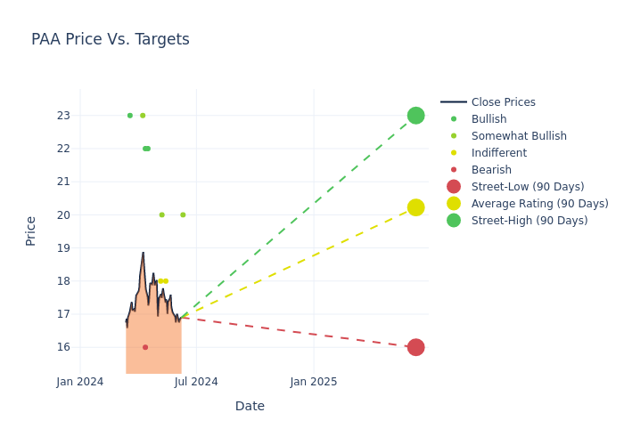 price target chart