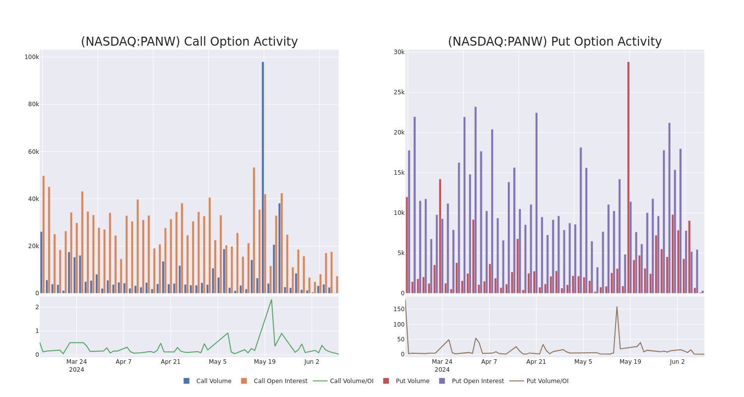 Options Call Chart