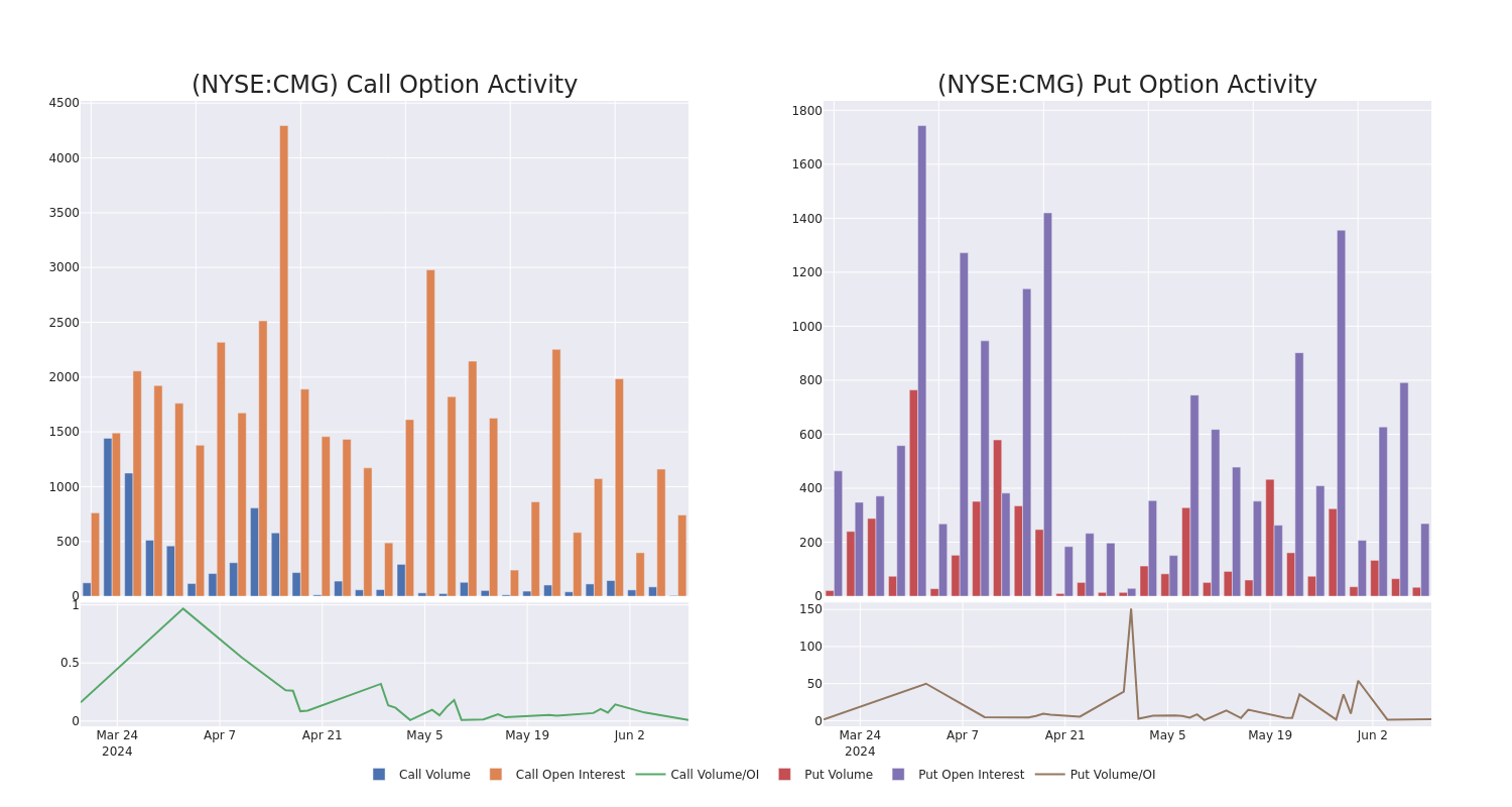 Options Call Chart