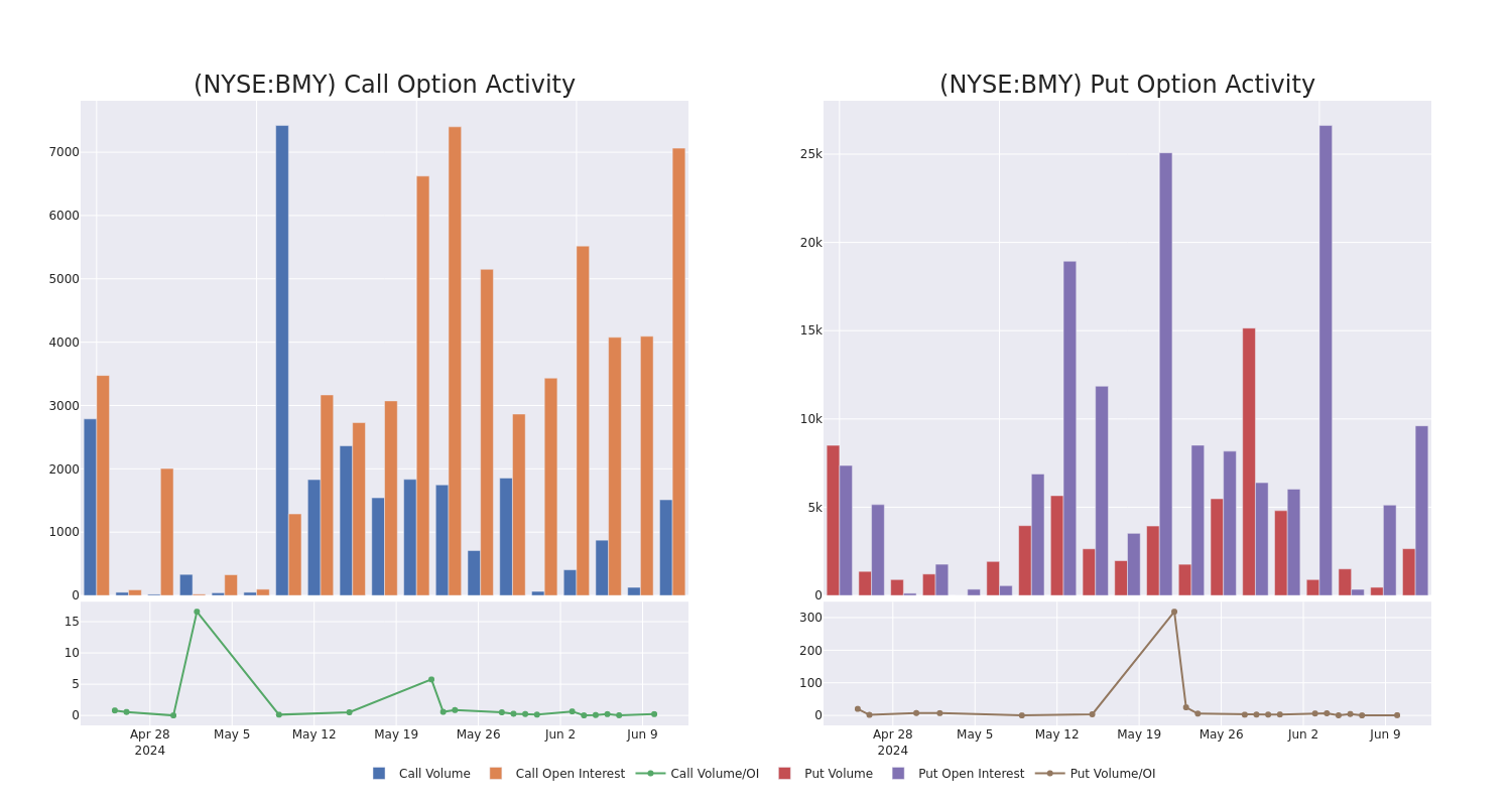 Options Call Chart