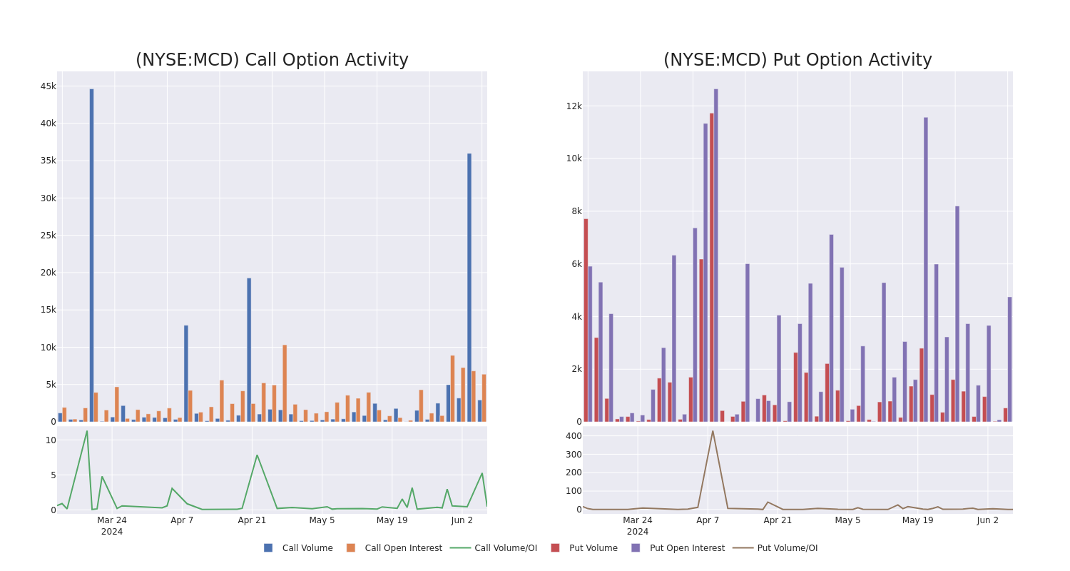 Options Call Chart