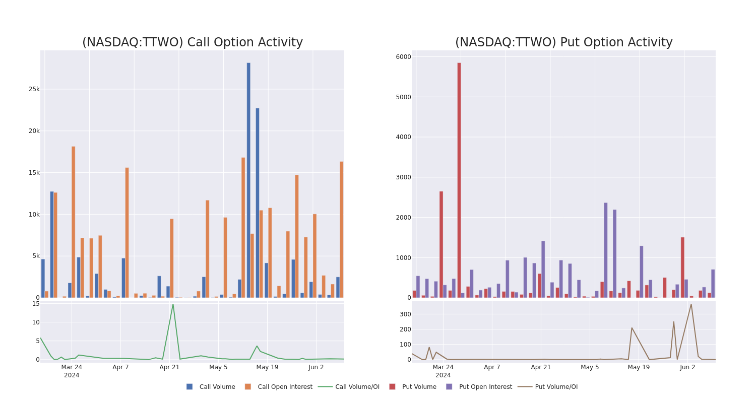 Options Call Chart