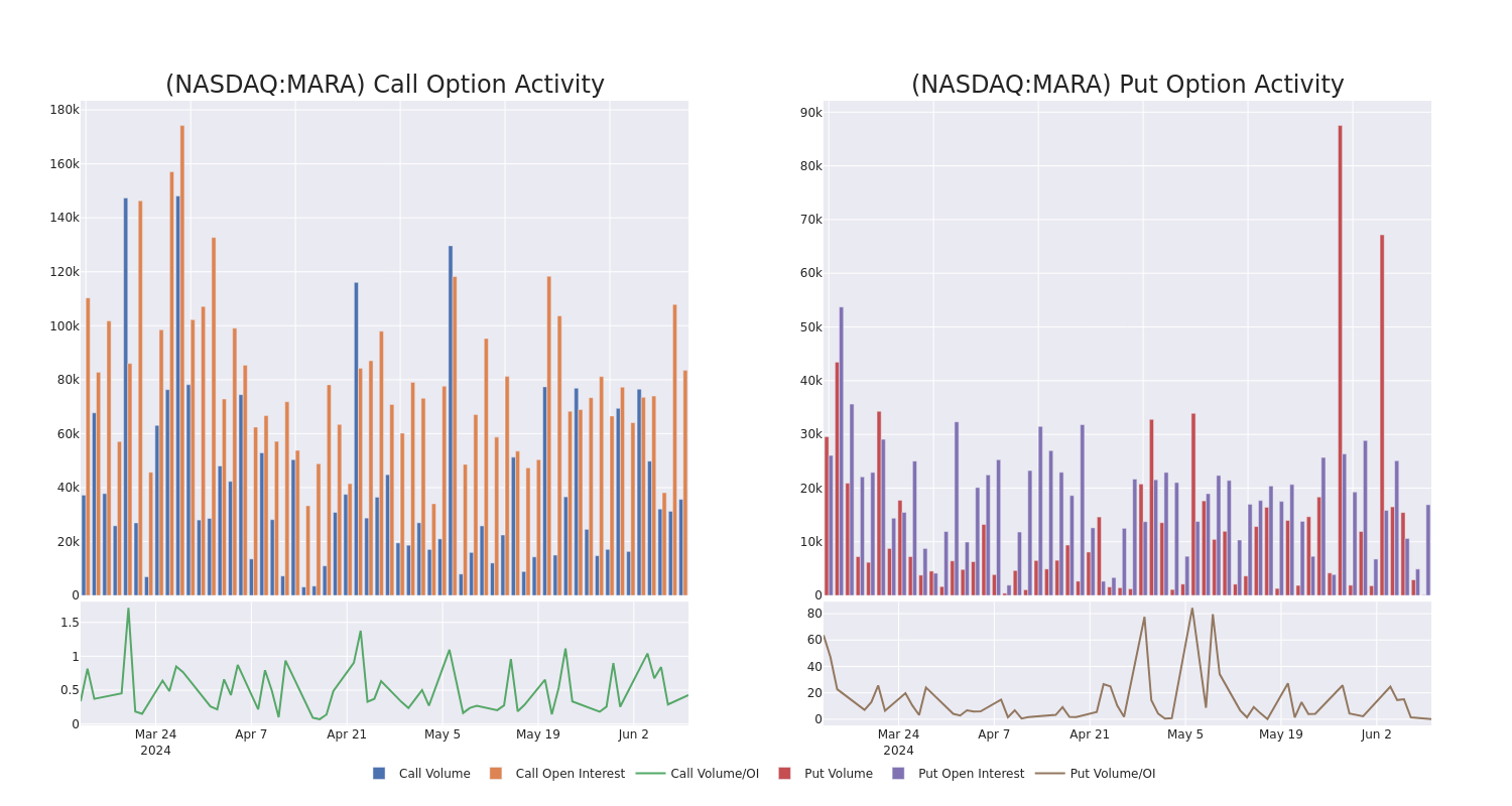 Options Call Chart