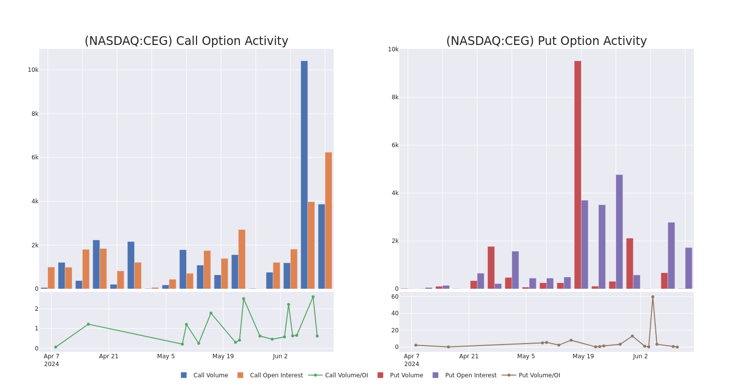 Options Call Chart