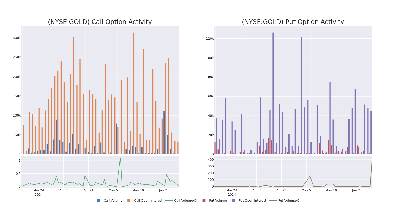 Options Call Chart