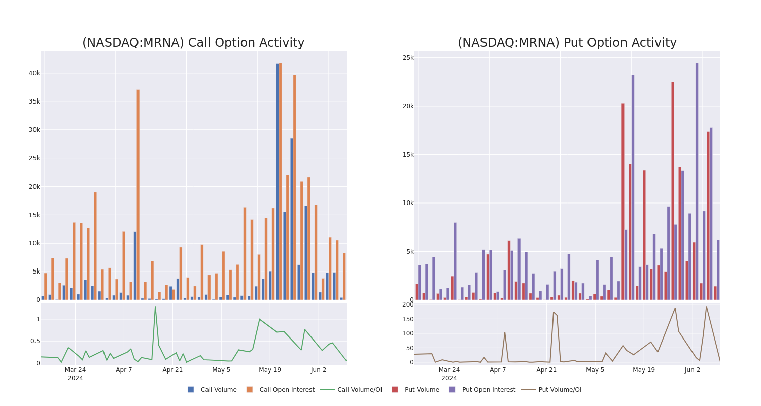 Options Call Chart