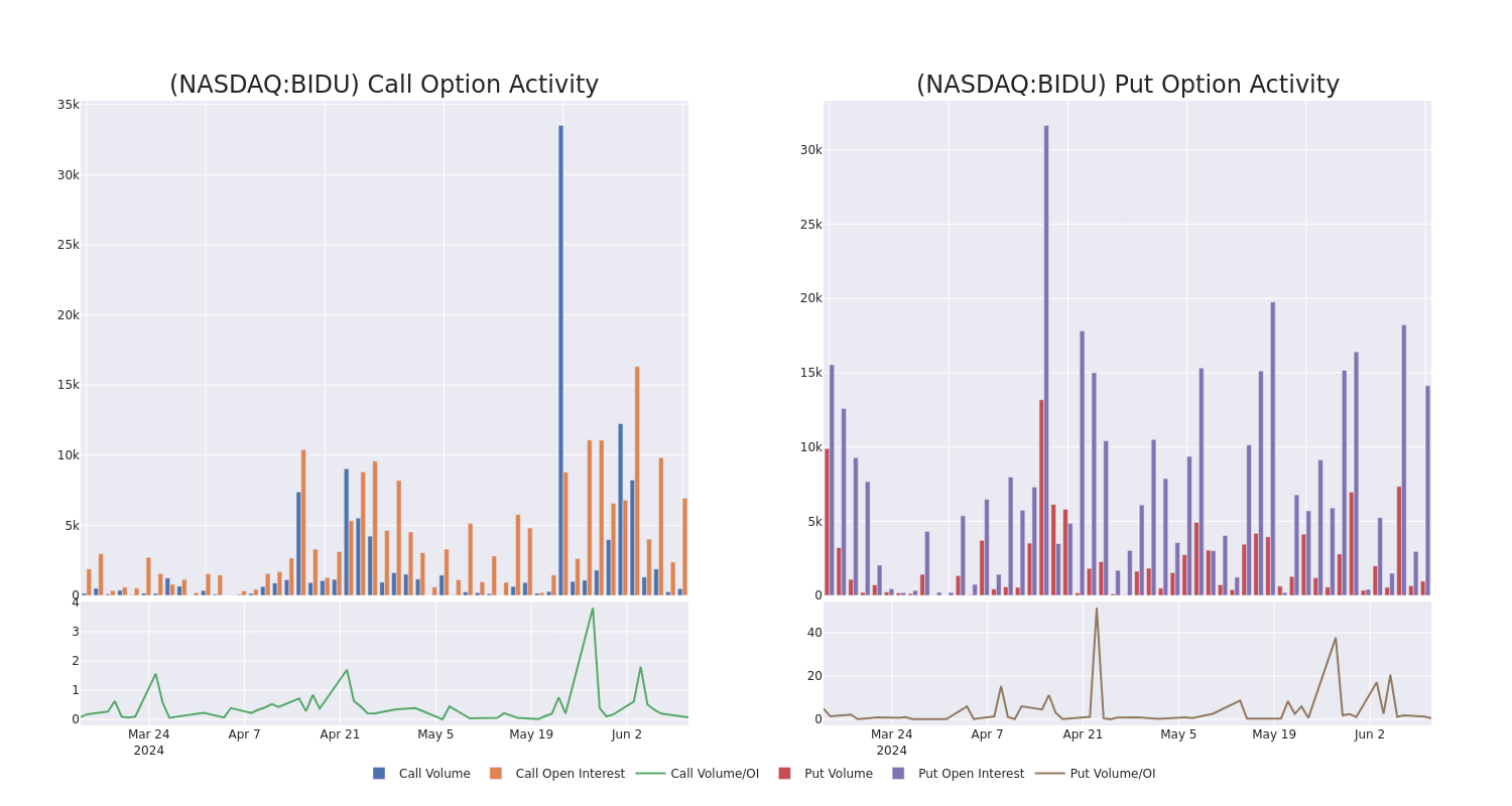 Options Call Chart