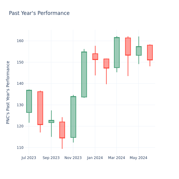 Past Year Chart