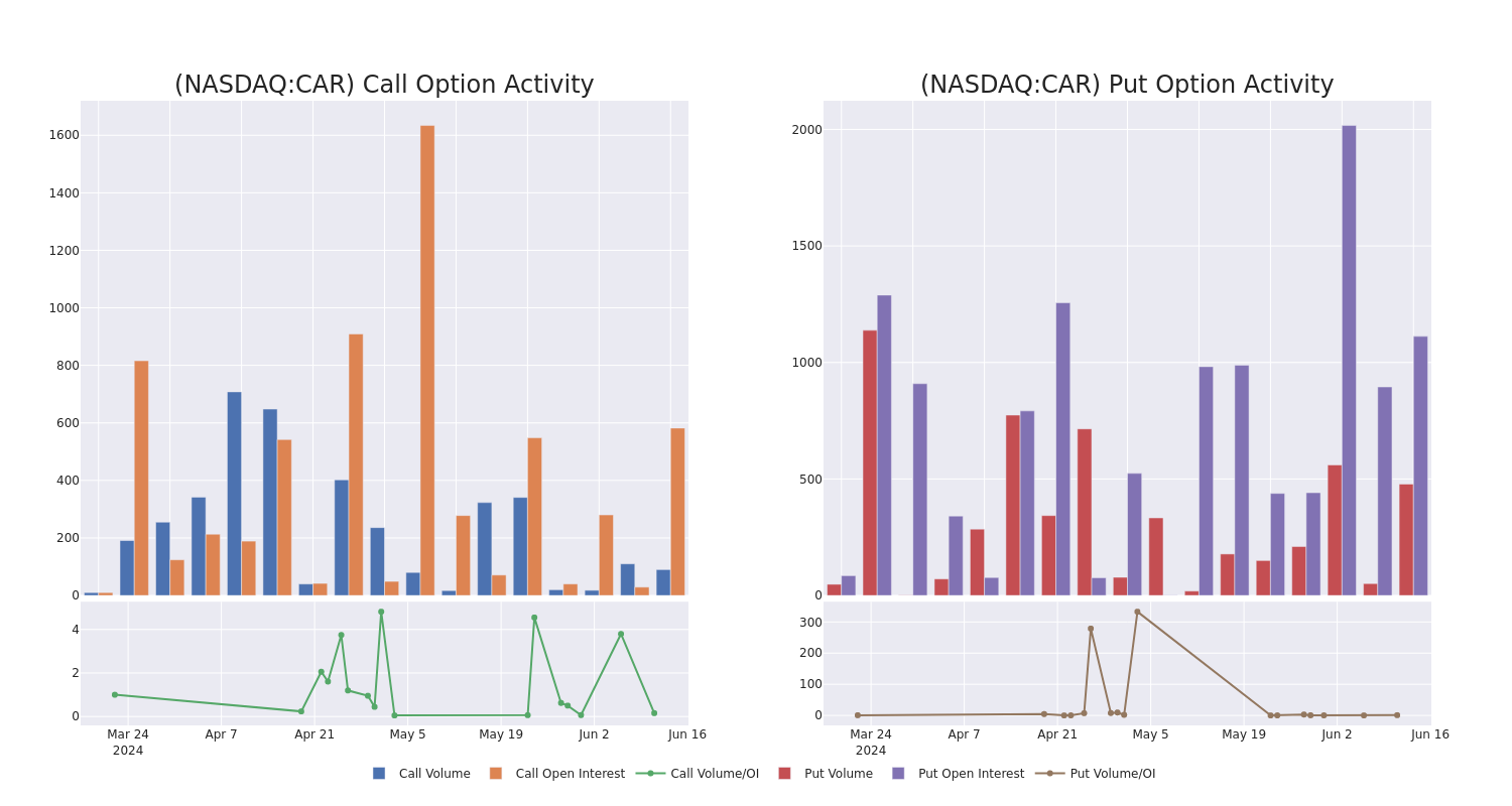 Options Call Chart