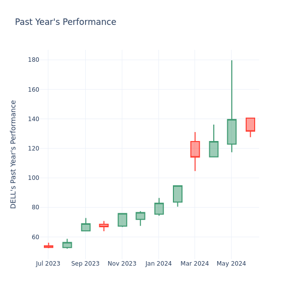 Past Year Chart