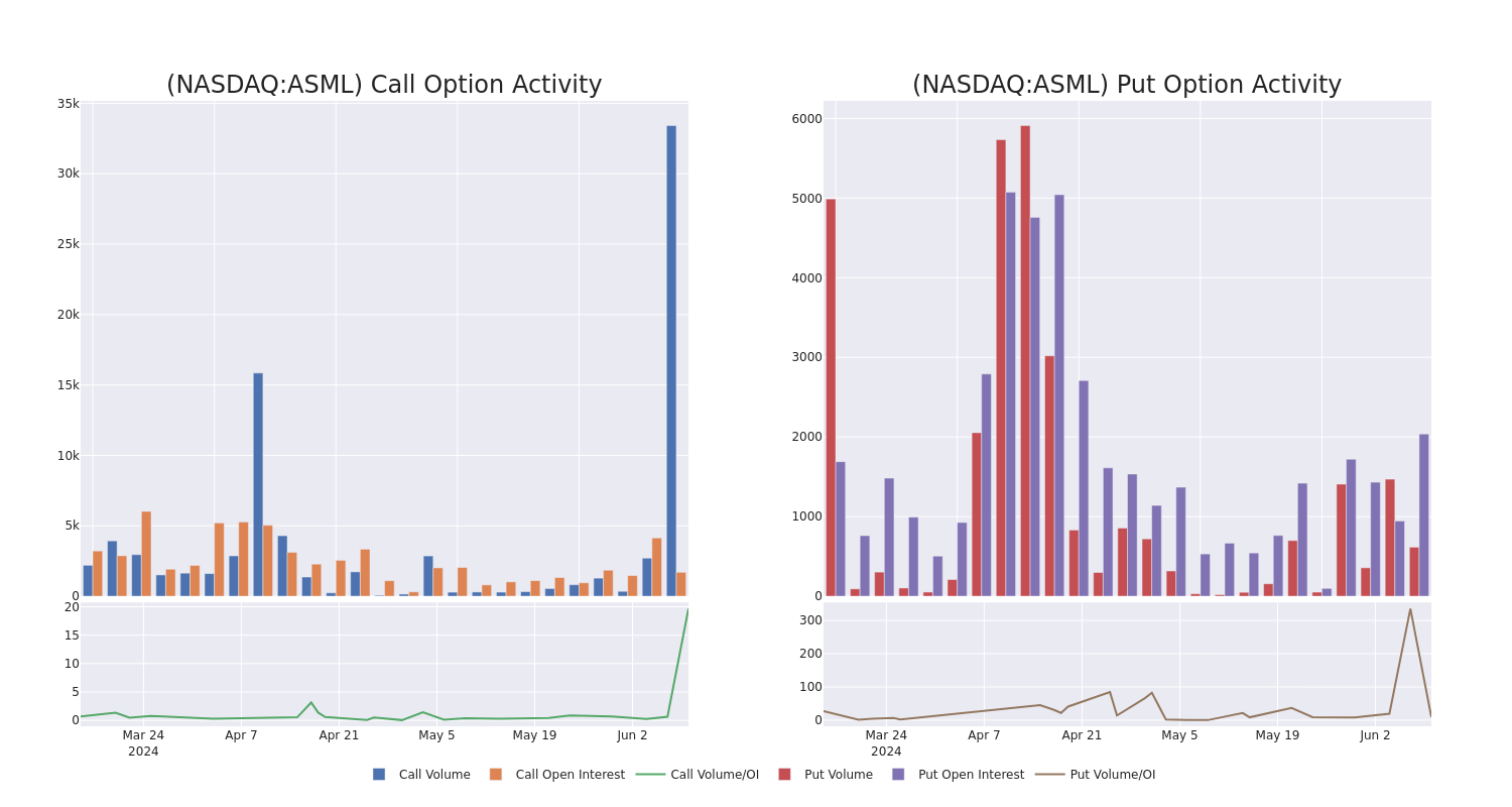 Options Call Chart