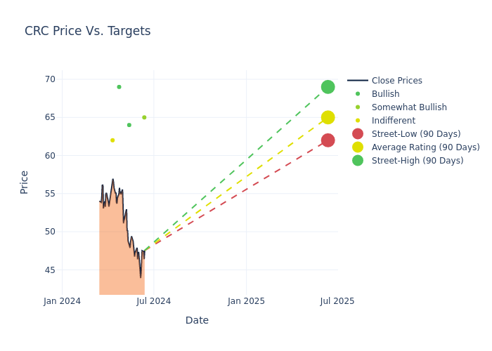 price target chart