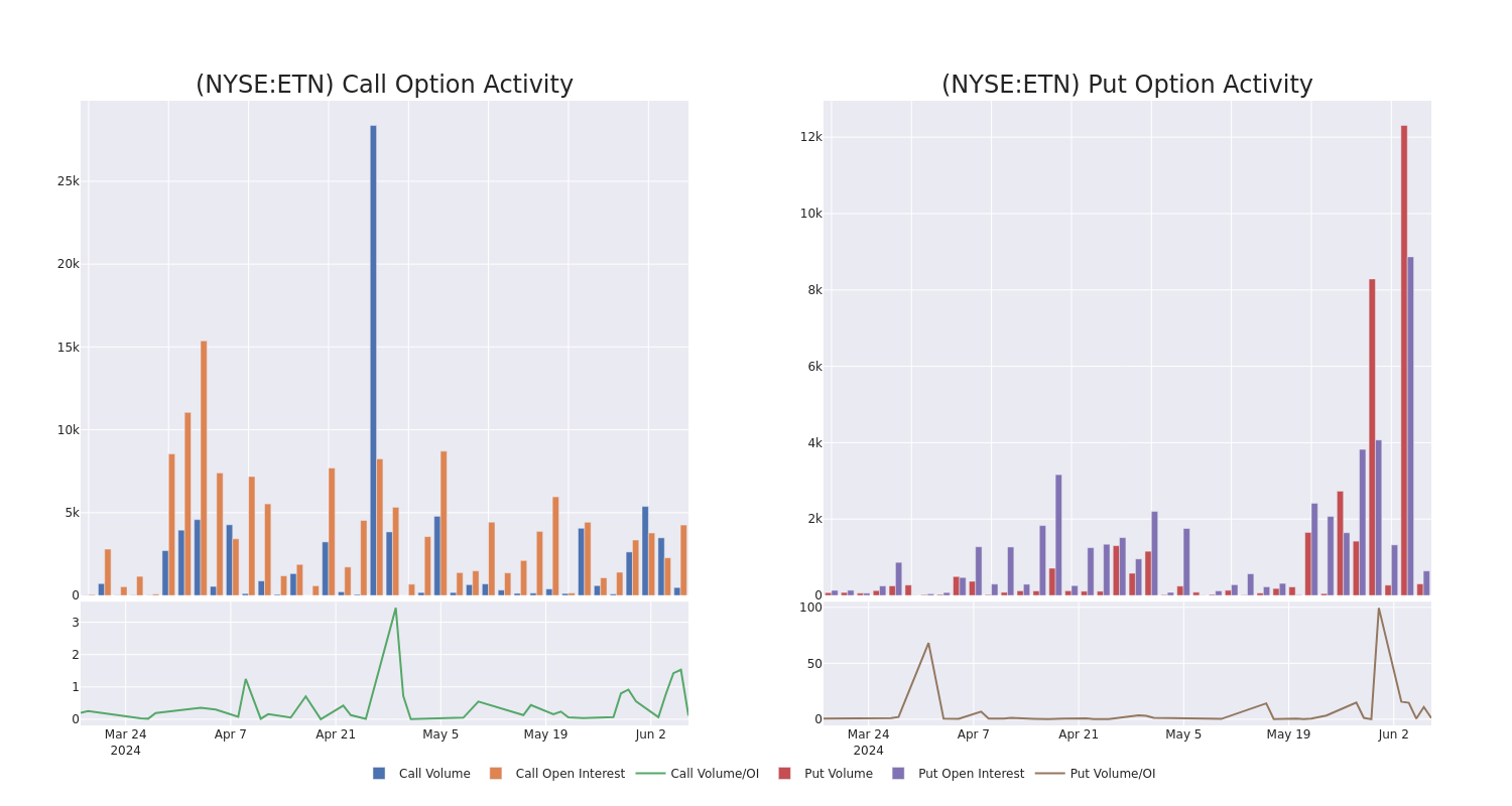 Options Call Chart