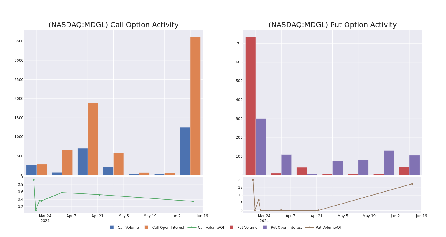 Options Call Chart