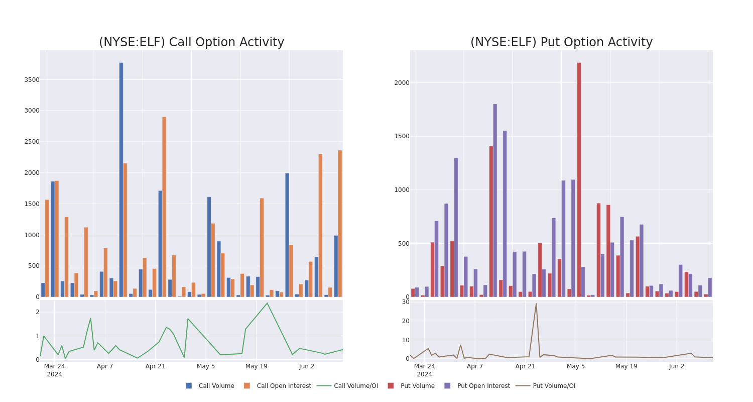 Options Call Chart