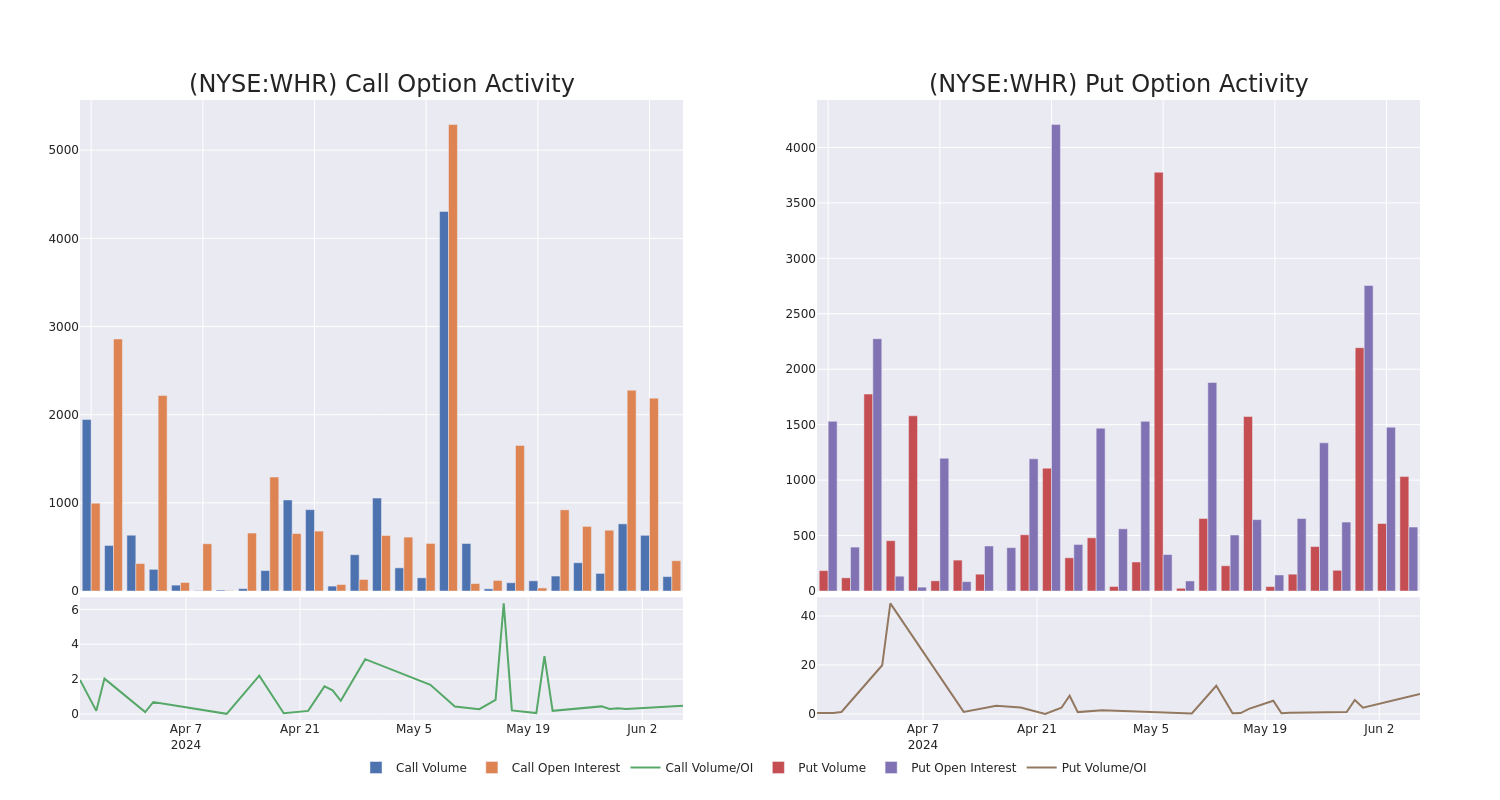 Options Call Chart