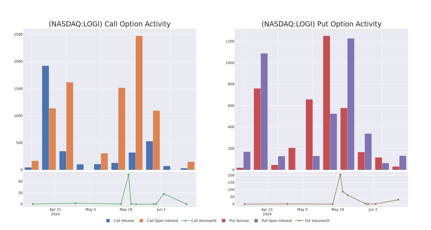 Options Call Chart