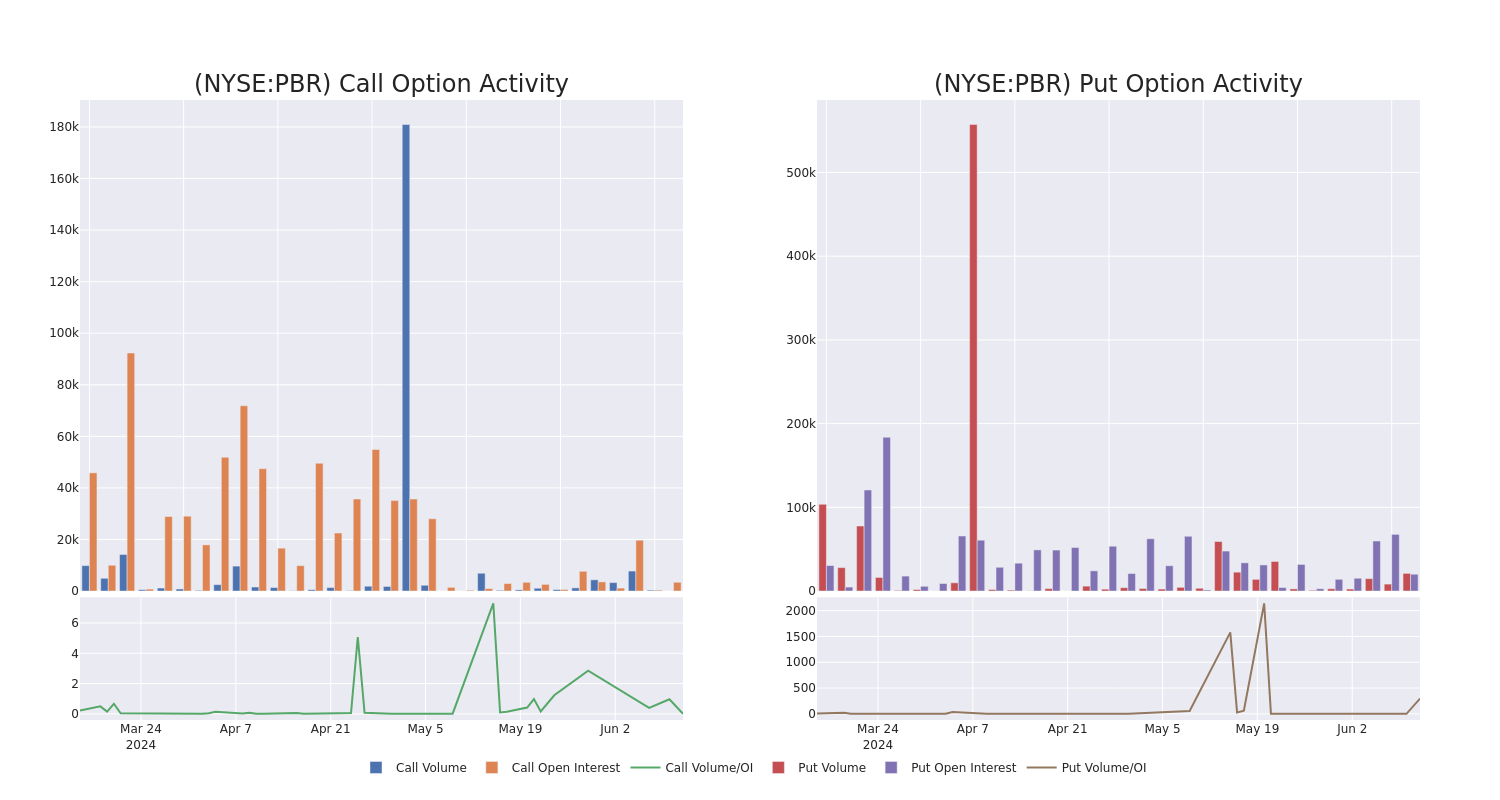 Options Call Chart