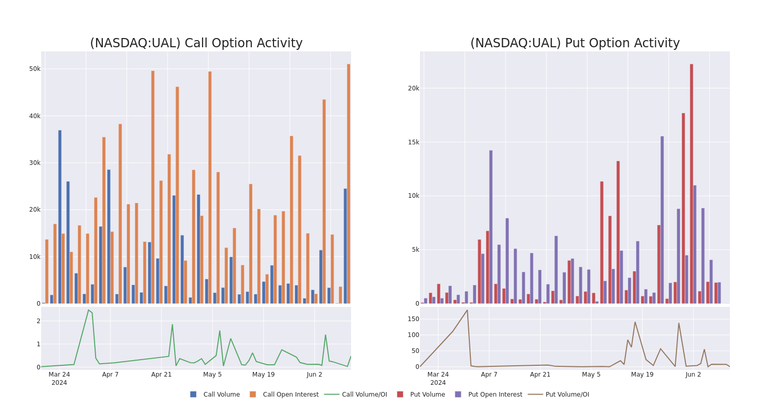 Options Call Chart