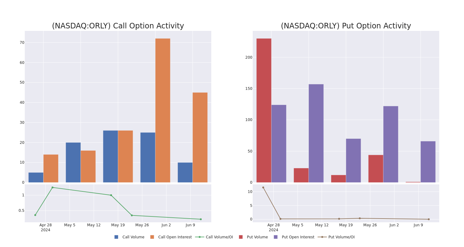 Options Call Chart