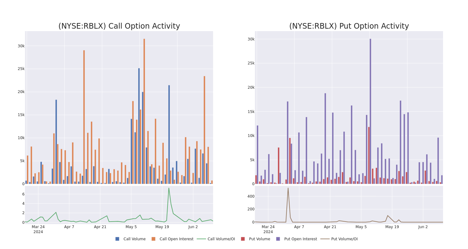 Options Call Chart