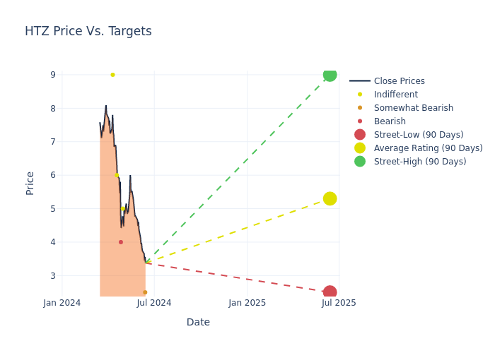 price target chart