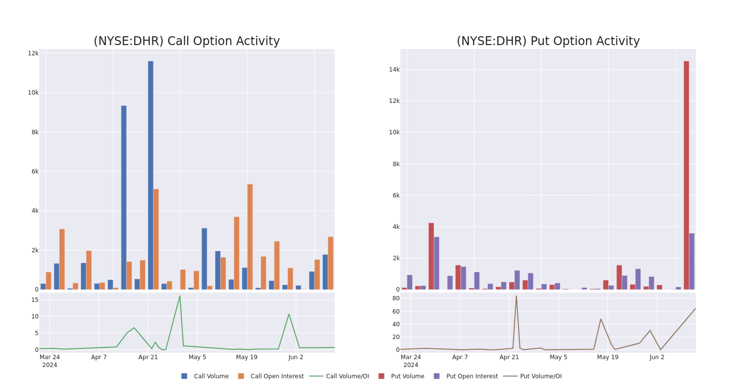 Options Call Chart