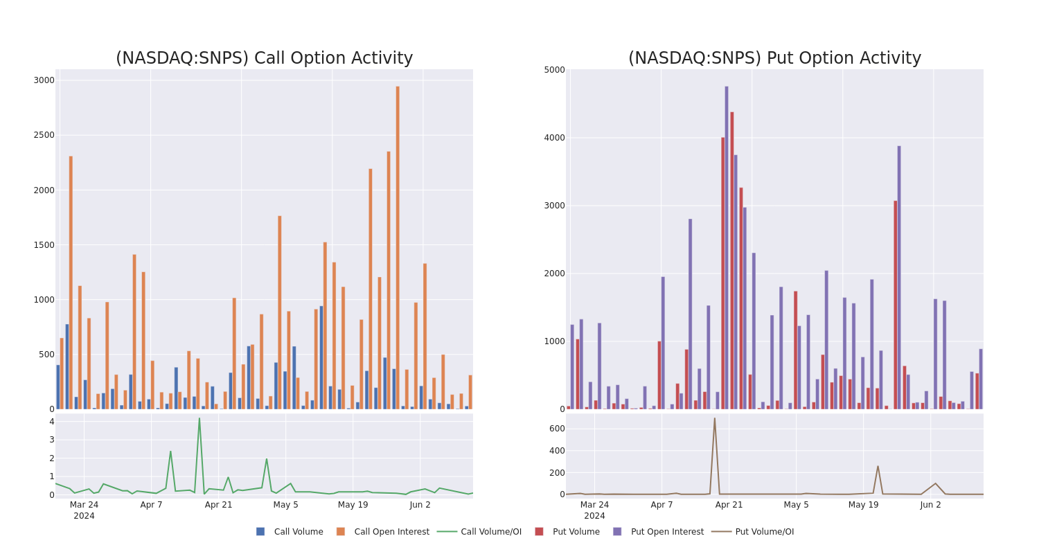 Options Call Chart