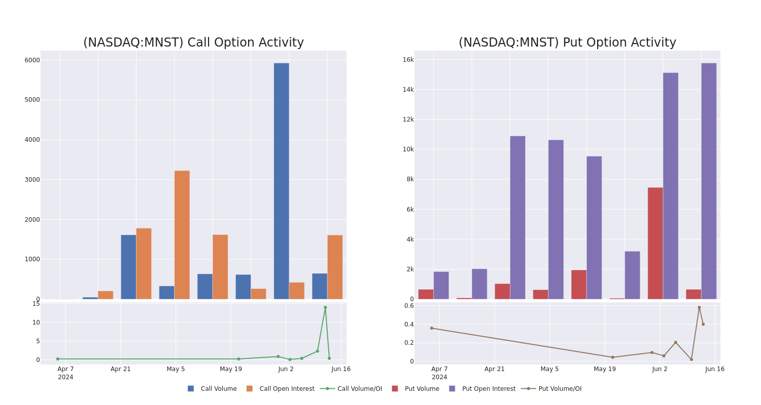 Options Call Chart