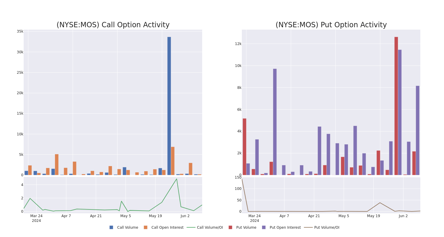 Options Call Chart