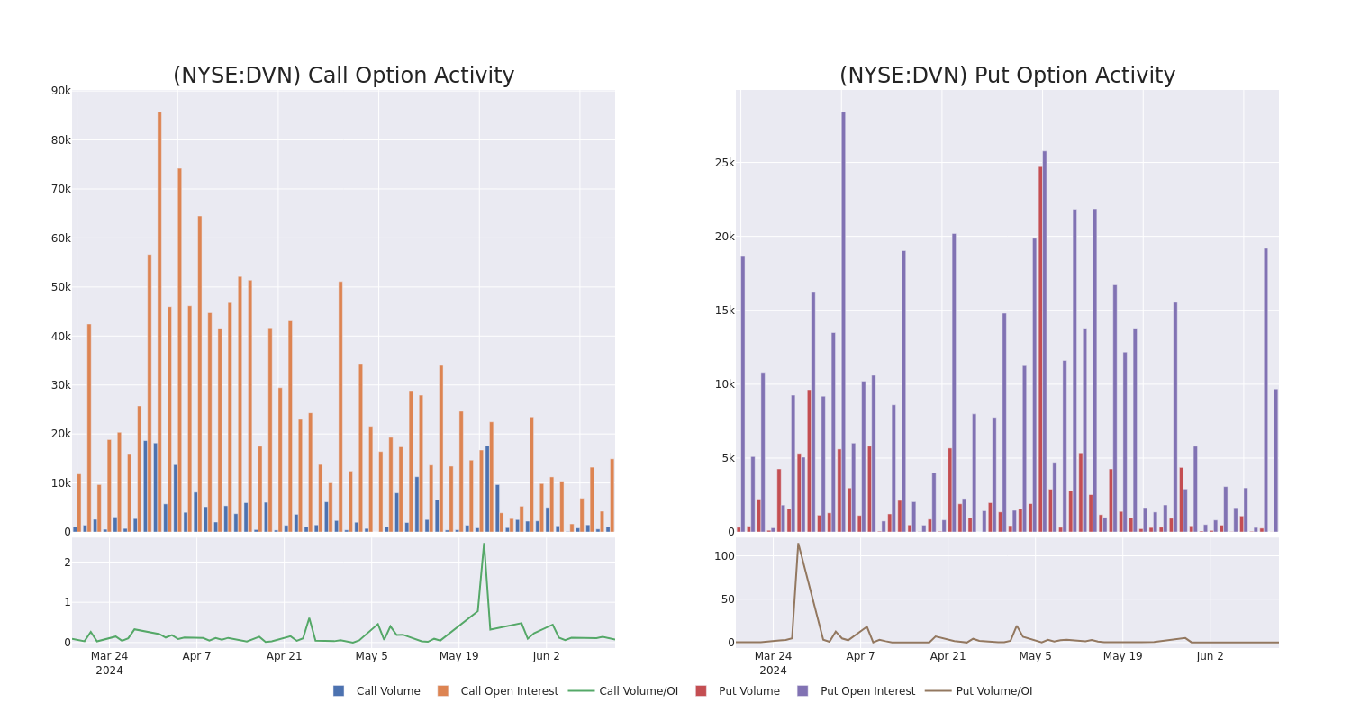 Options Call Chart