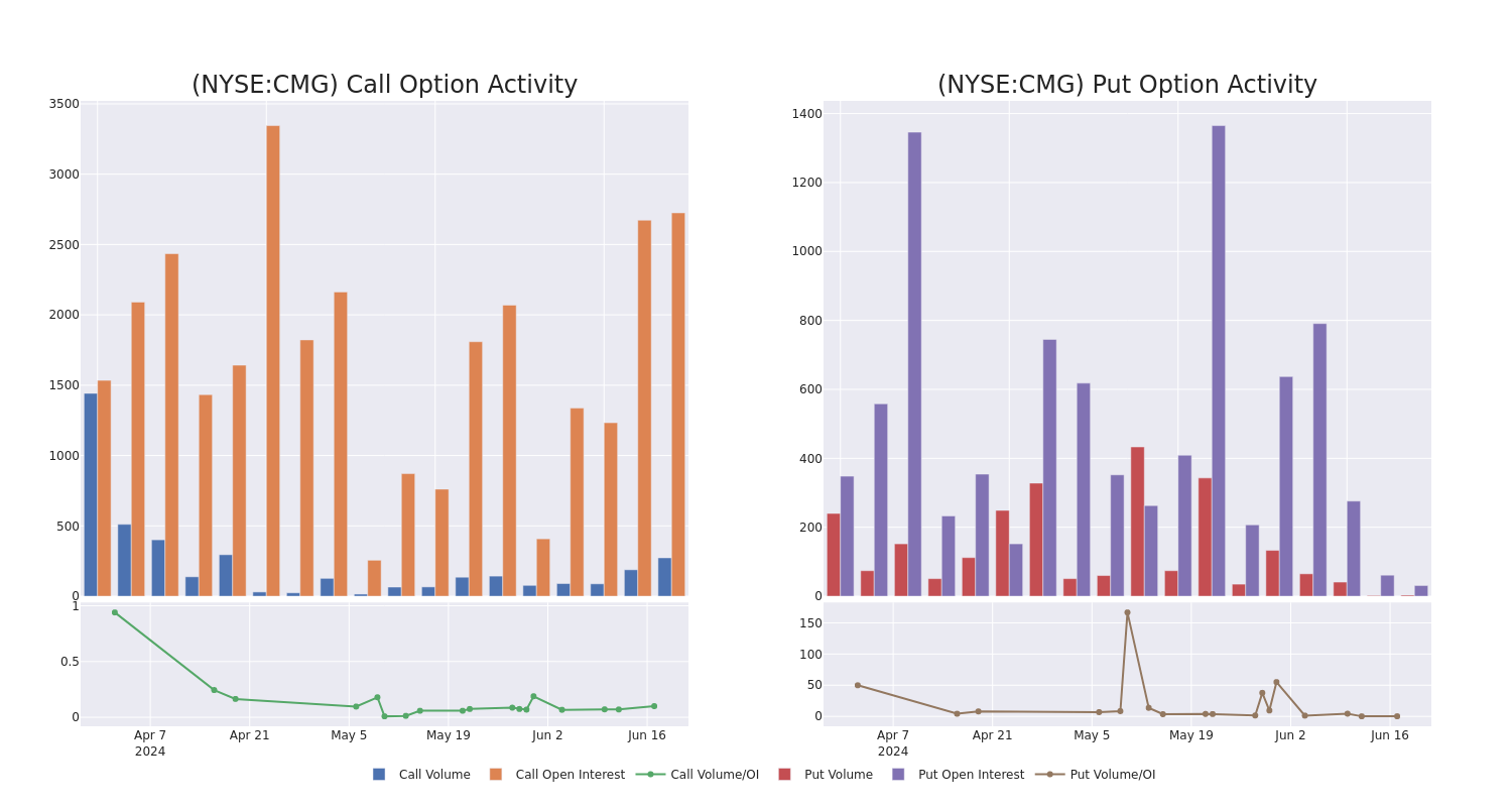 Options Call Chart