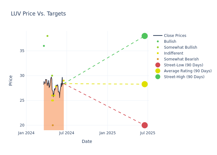 price target chart