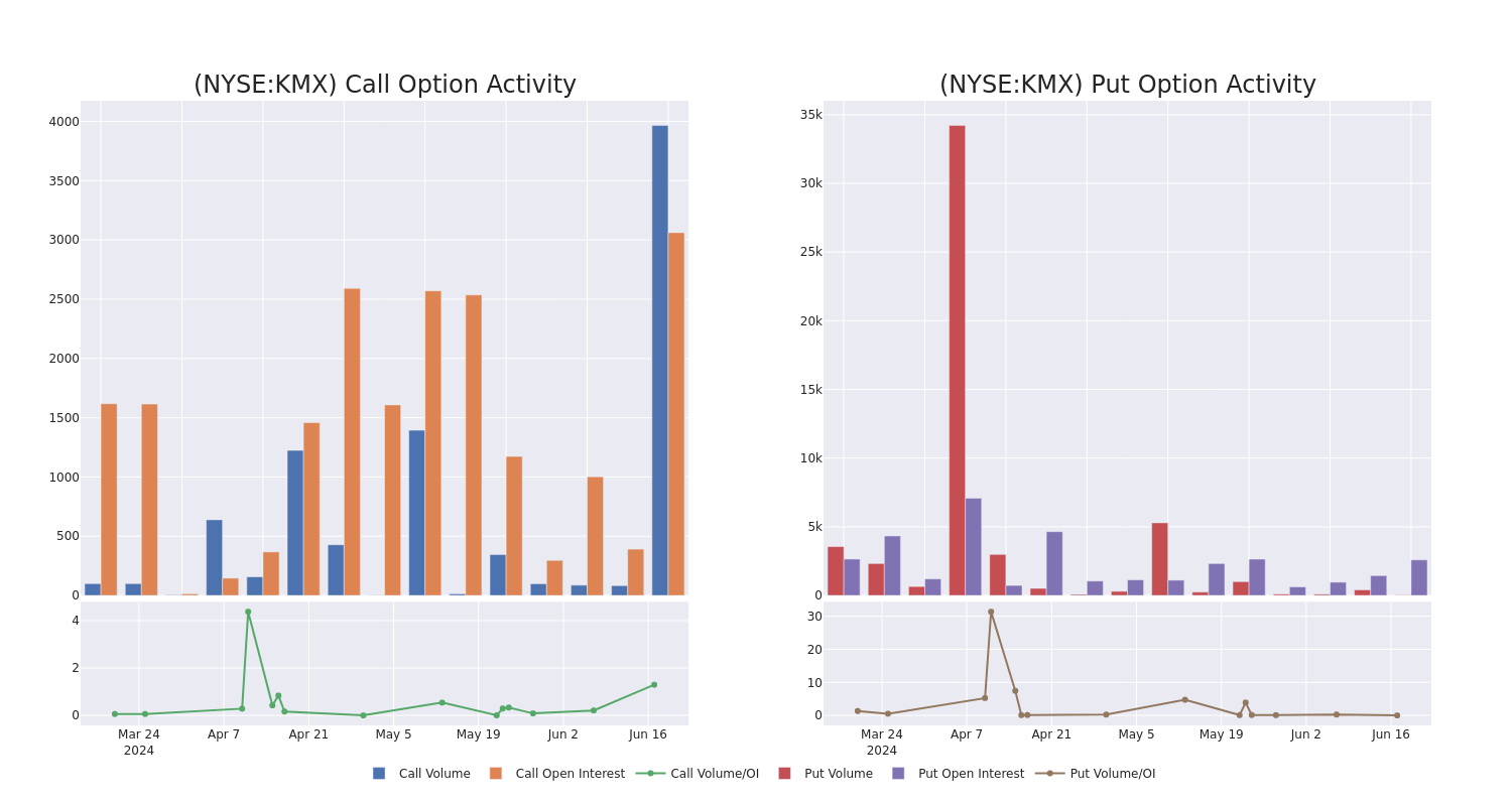 Options Call Chart