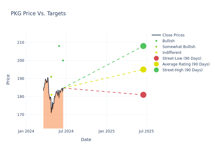 price target chart