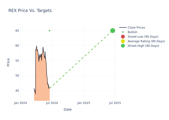 price target chart