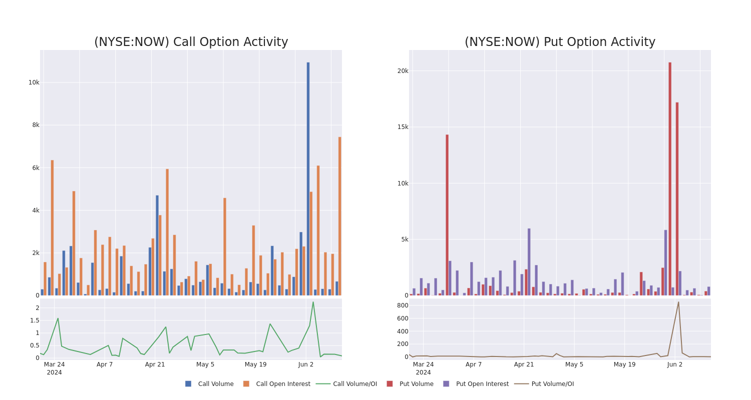 Options Call Chart