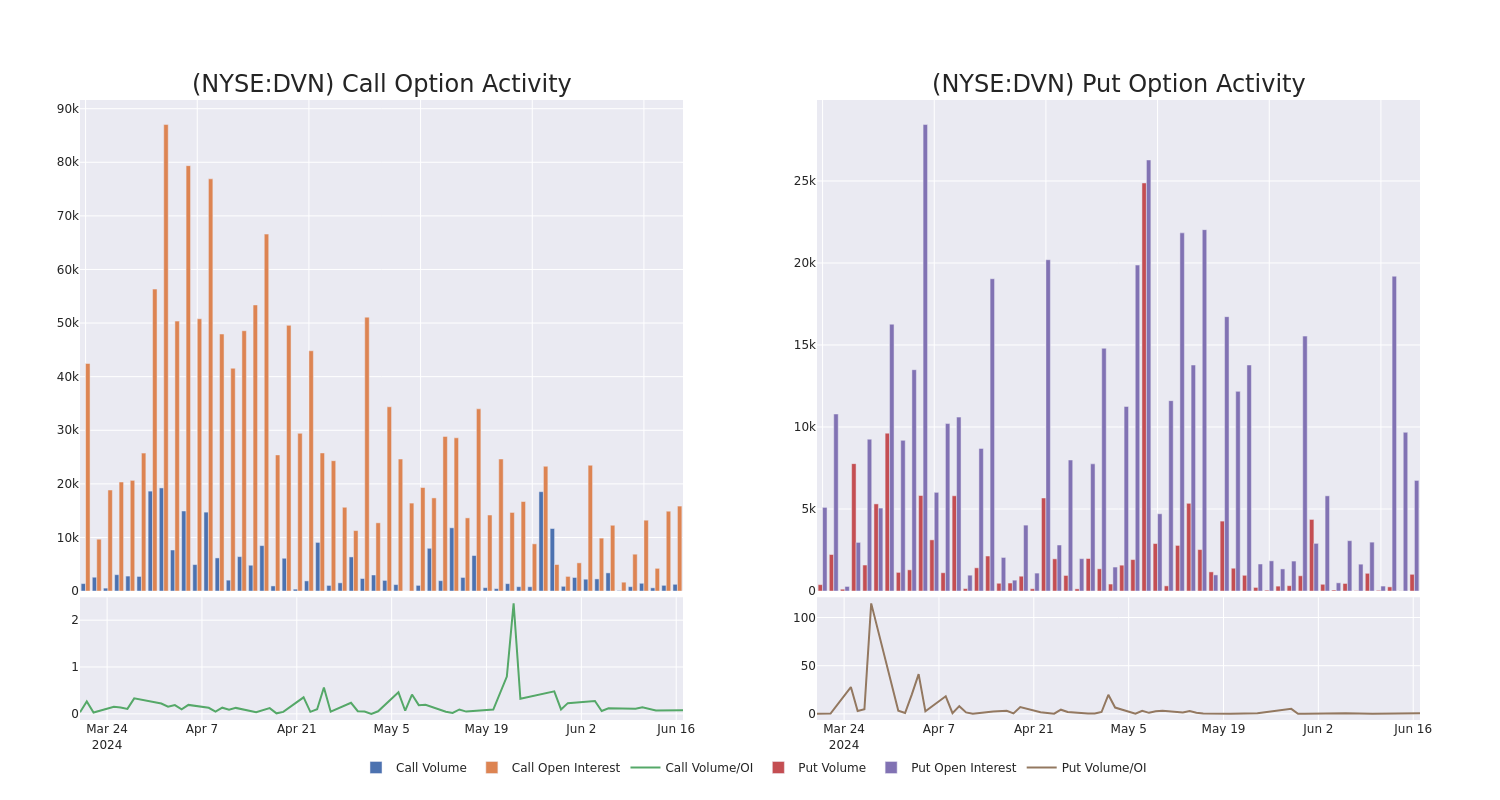 Options Call Chart