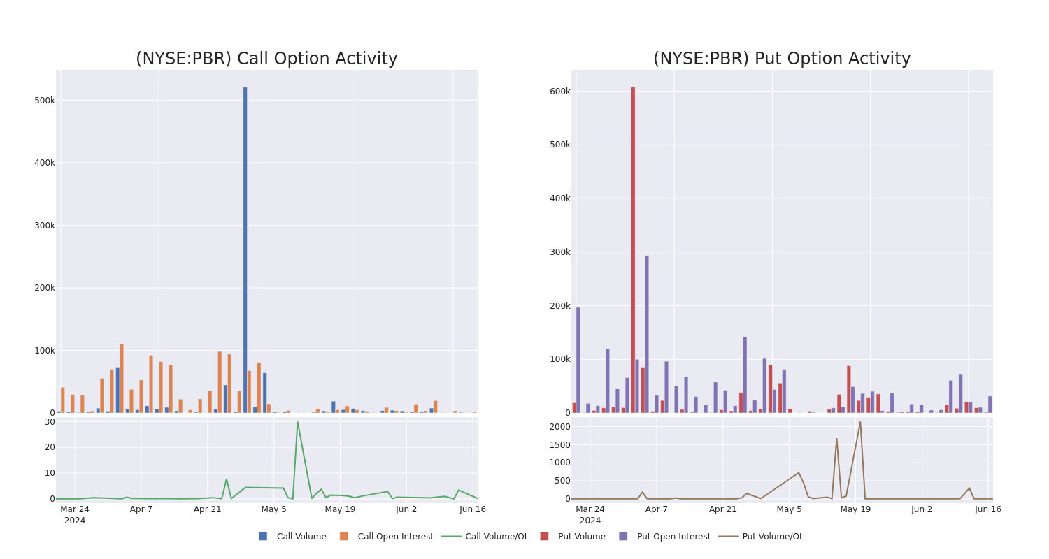 Options Call Chart