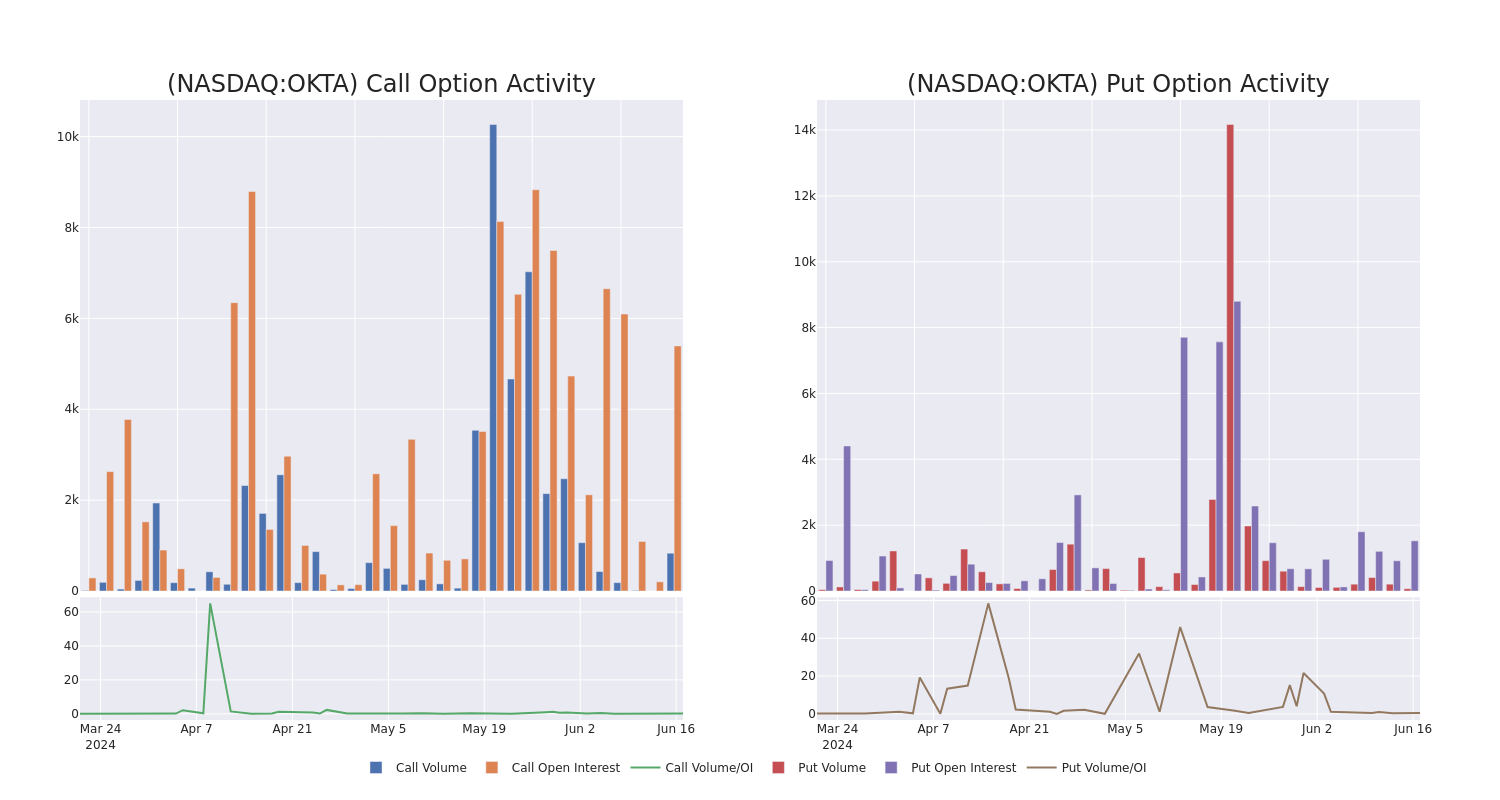 Options Call Chart