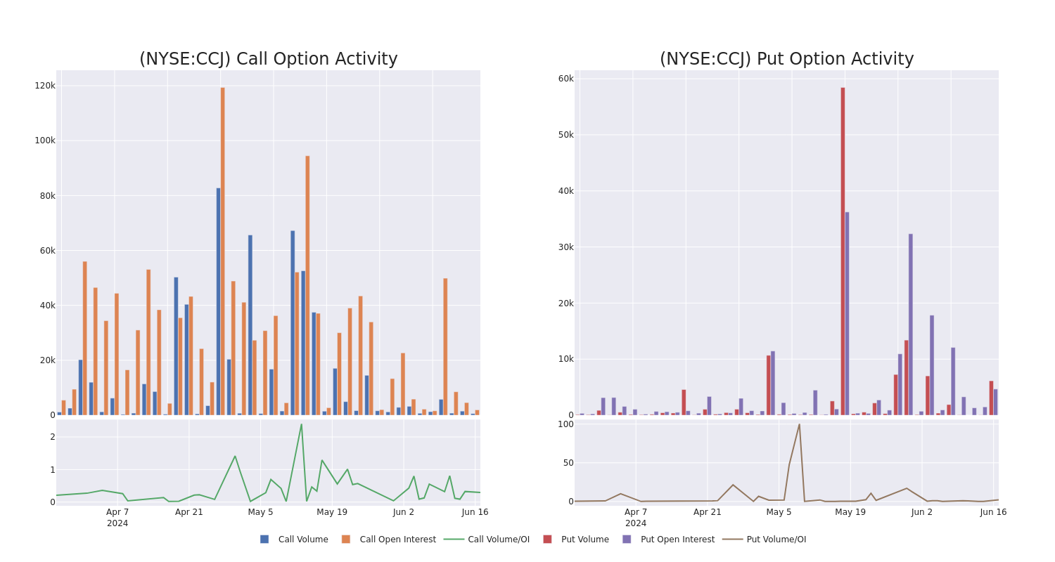 Options Call Chart