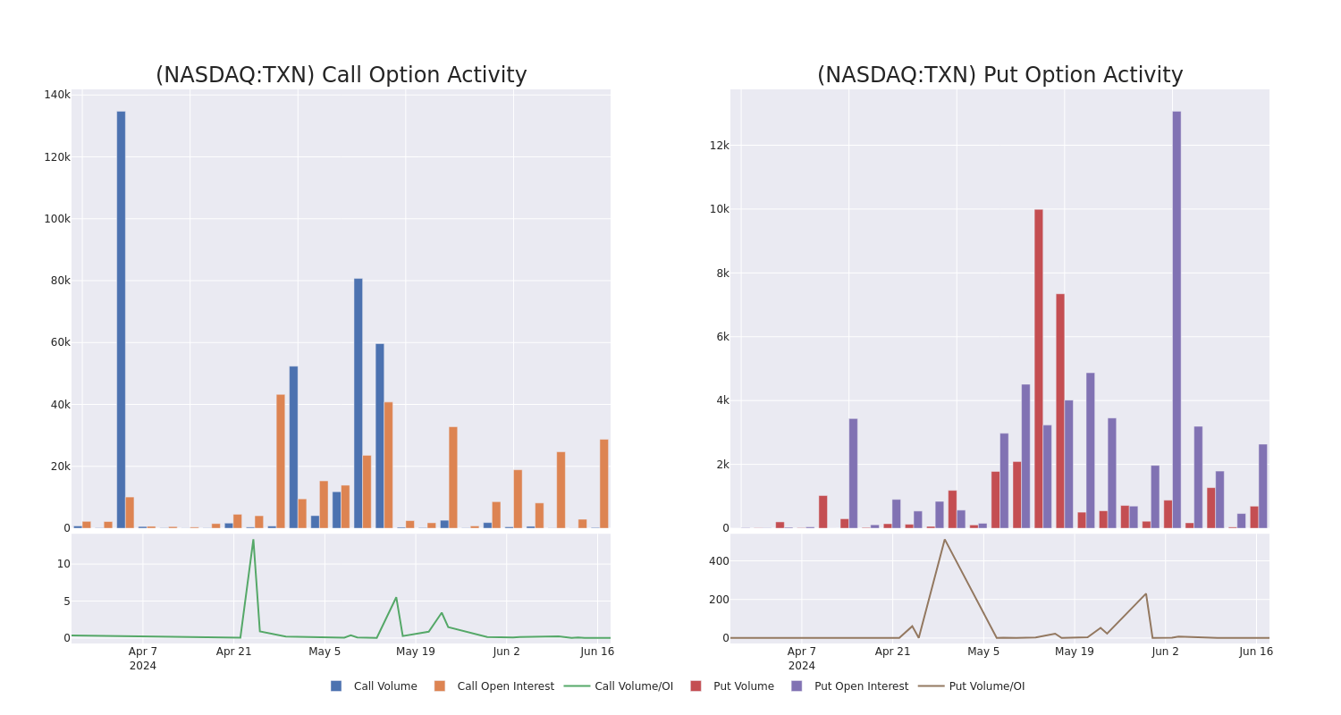 Options Call Chart