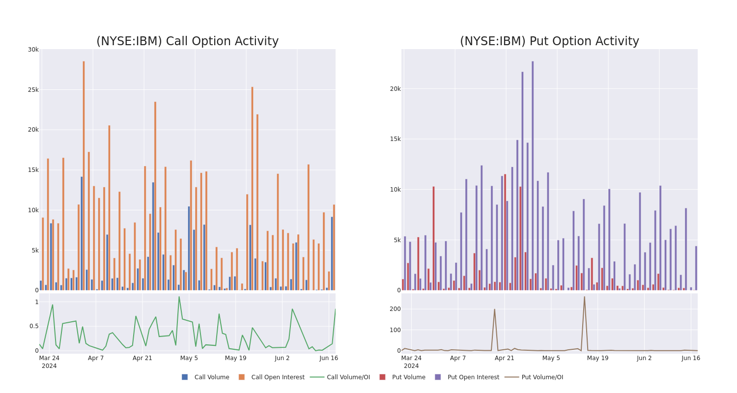 Options Call Chart