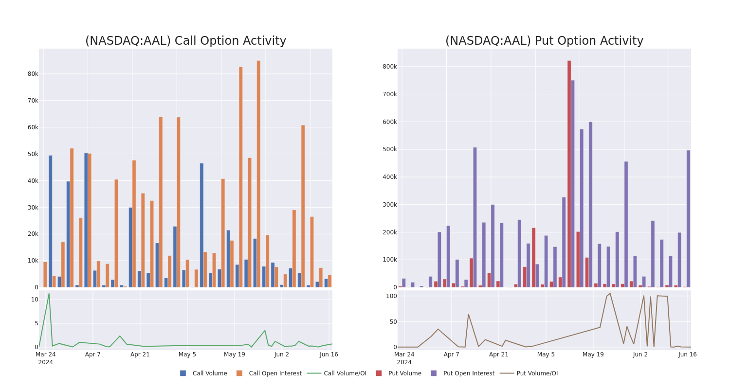 Options Call Chart