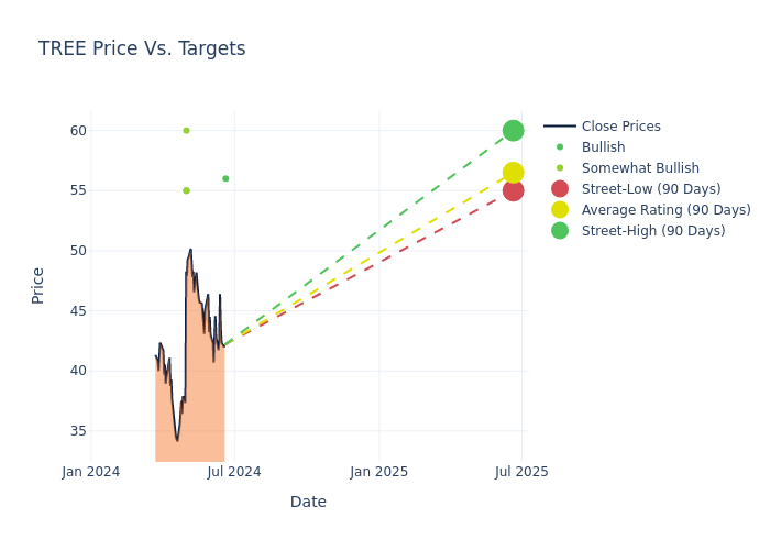 price target chart