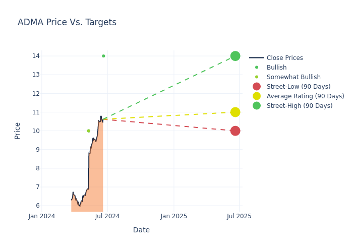 price target chart