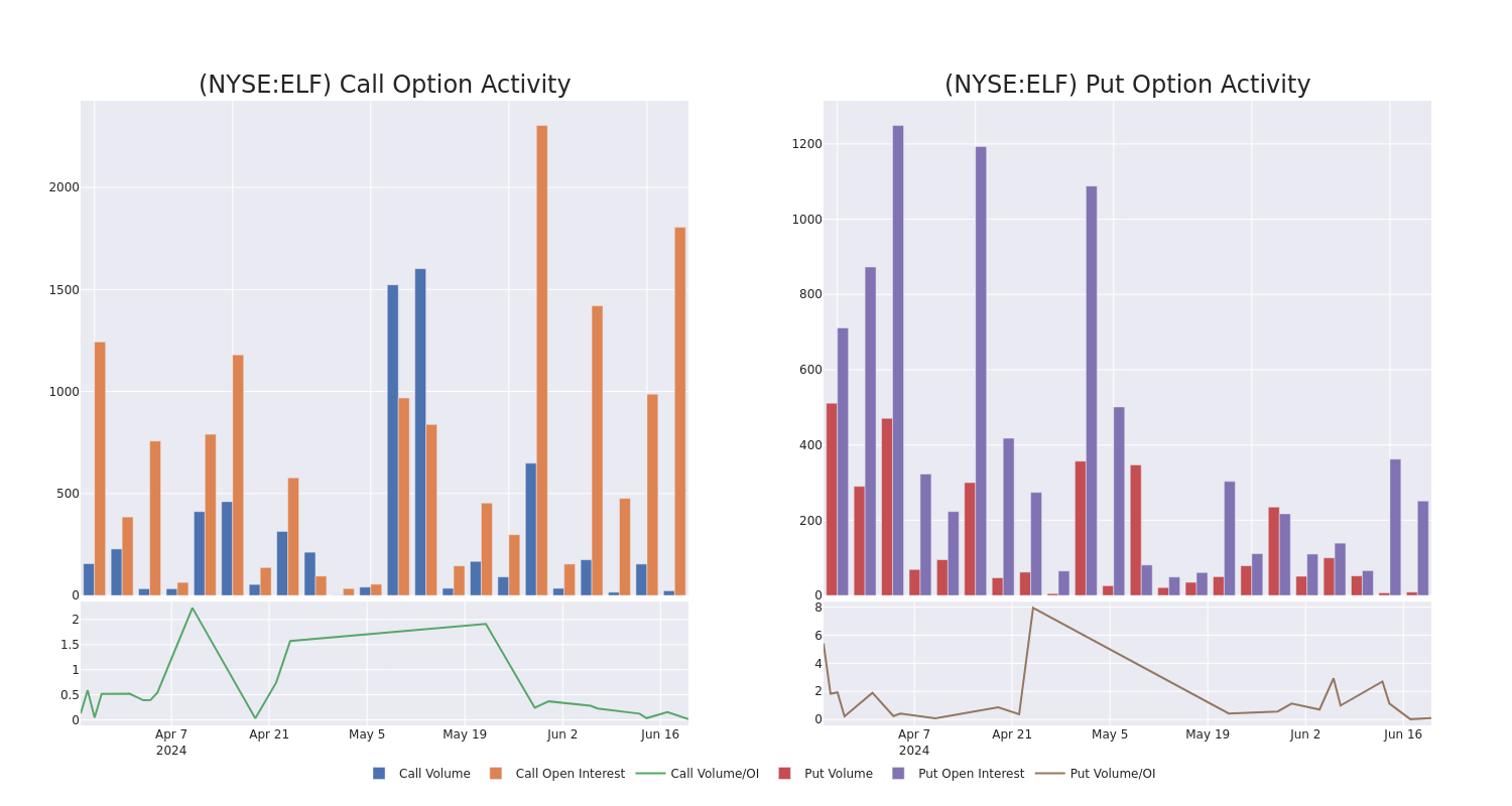 Options Call Chart