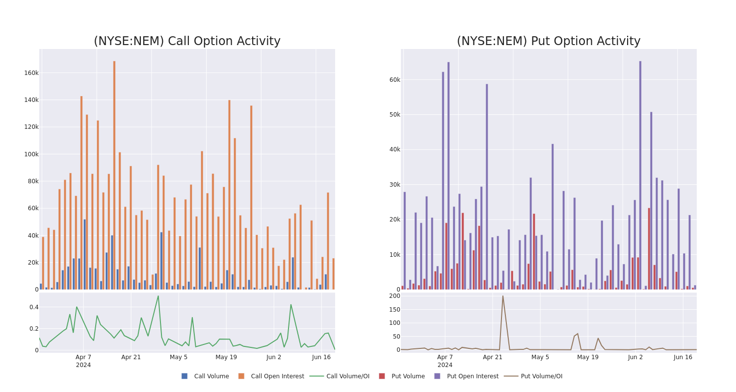 Options Call Chart